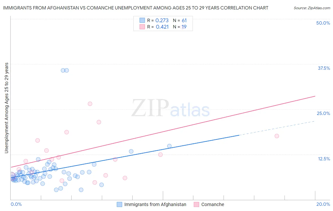 Immigrants from Afghanistan vs Comanche Unemployment Among Ages 25 to 29 years