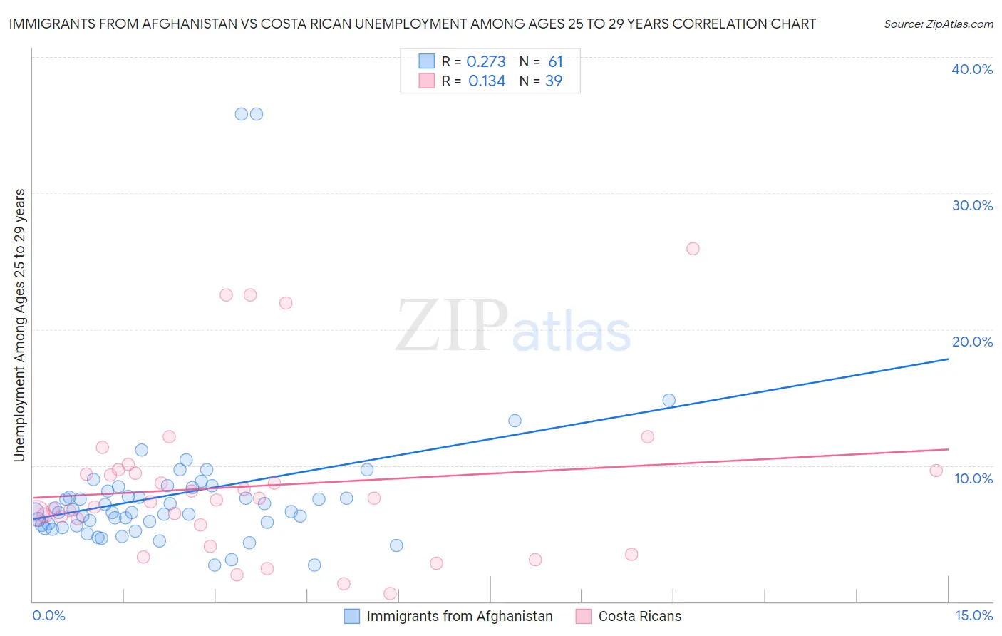 Immigrants from Afghanistan vs Costa Rican Unemployment Among Ages 25 to 29 years