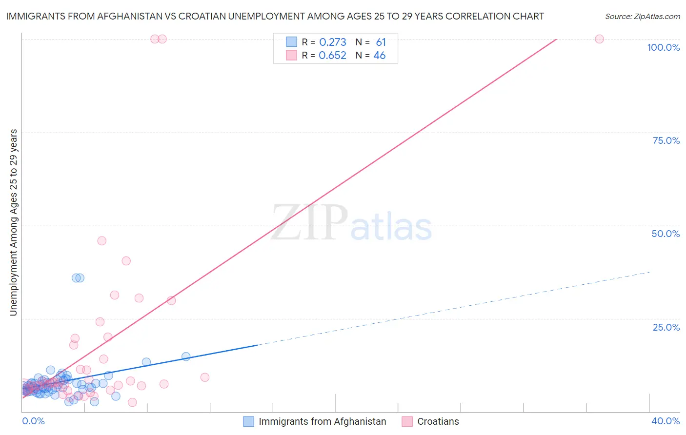 Immigrants from Afghanistan vs Croatian Unemployment Among Ages 25 to 29 years