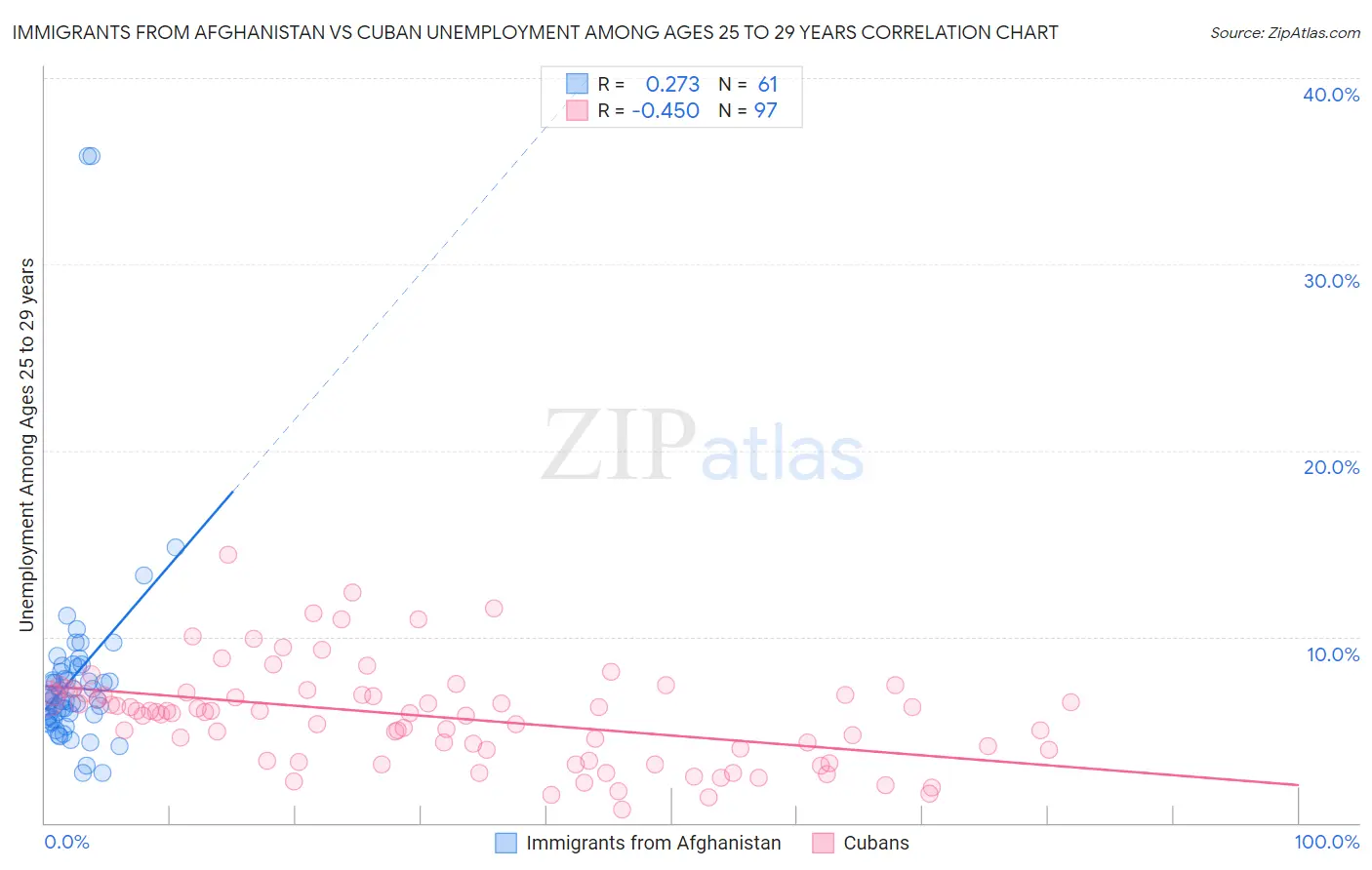 Immigrants from Afghanistan vs Cuban Unemployment Among Ages 25 to 29 years