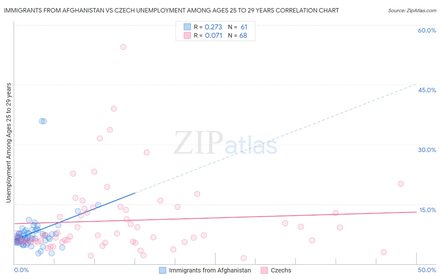 Immigrants from Afghanistan vs Czech Unemployment Among Ages 25 to 29 years