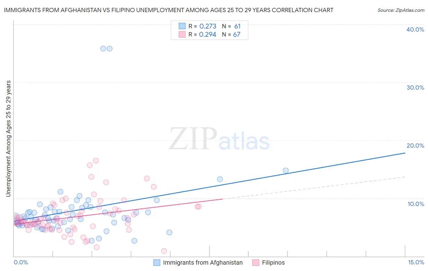 Immigrants from Afghanistan vs Filipino Unemployment Among Ages 25 to 29 years