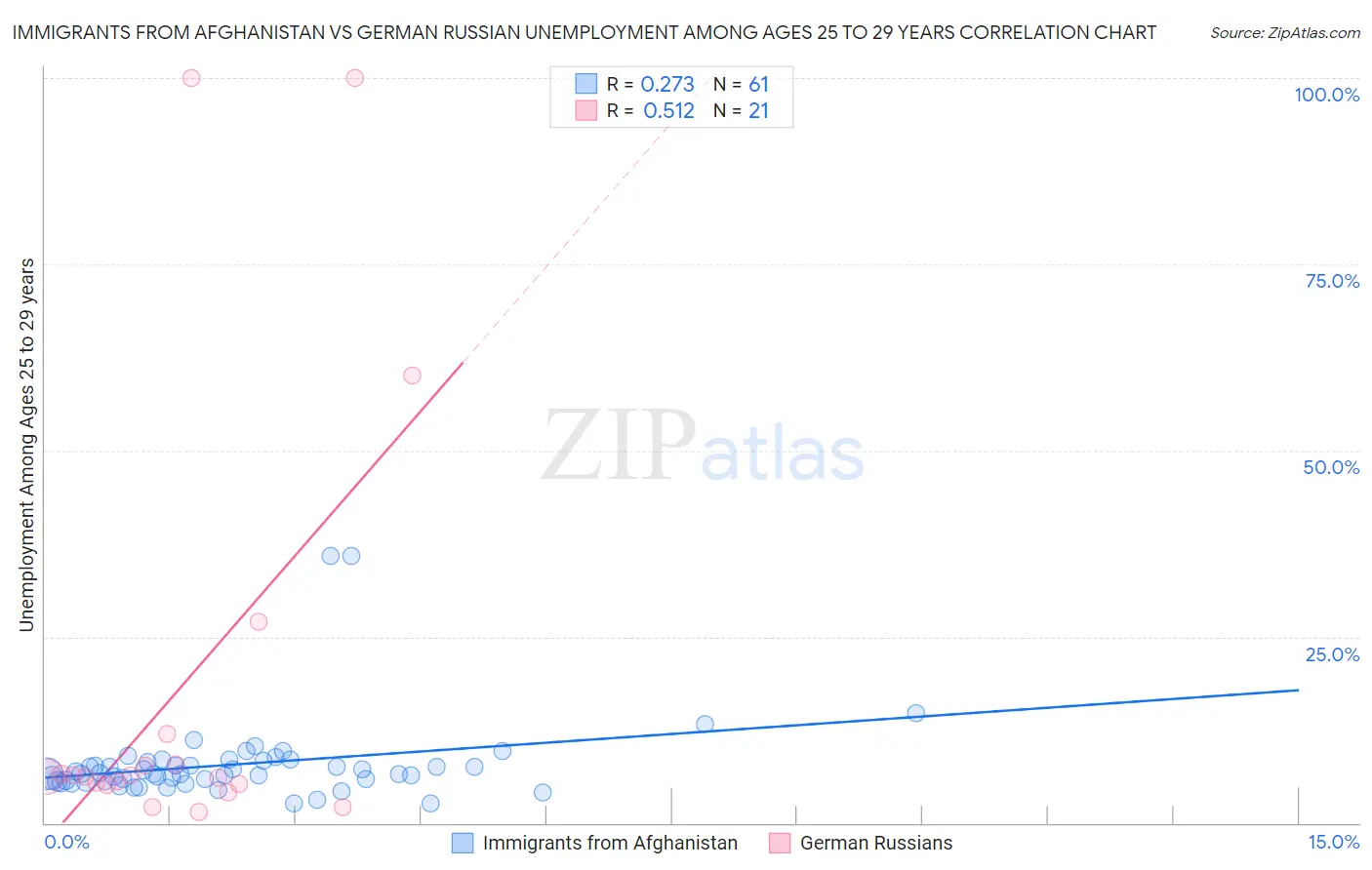 Immigrants from Afghanistan vs German Russian Unemployment Among Ages 25 to 29 years