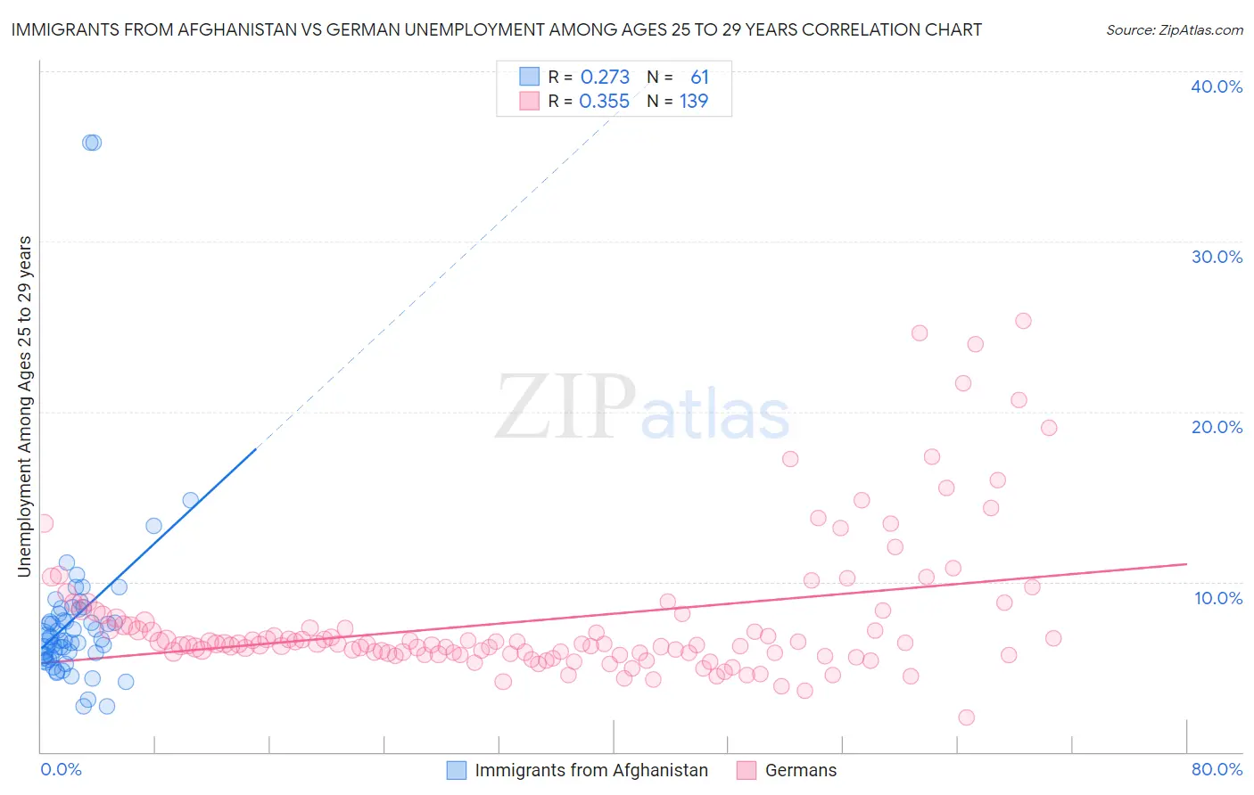 Immigrants from Afghanistan vs German Unemployment Among Ages 25 to 29 years