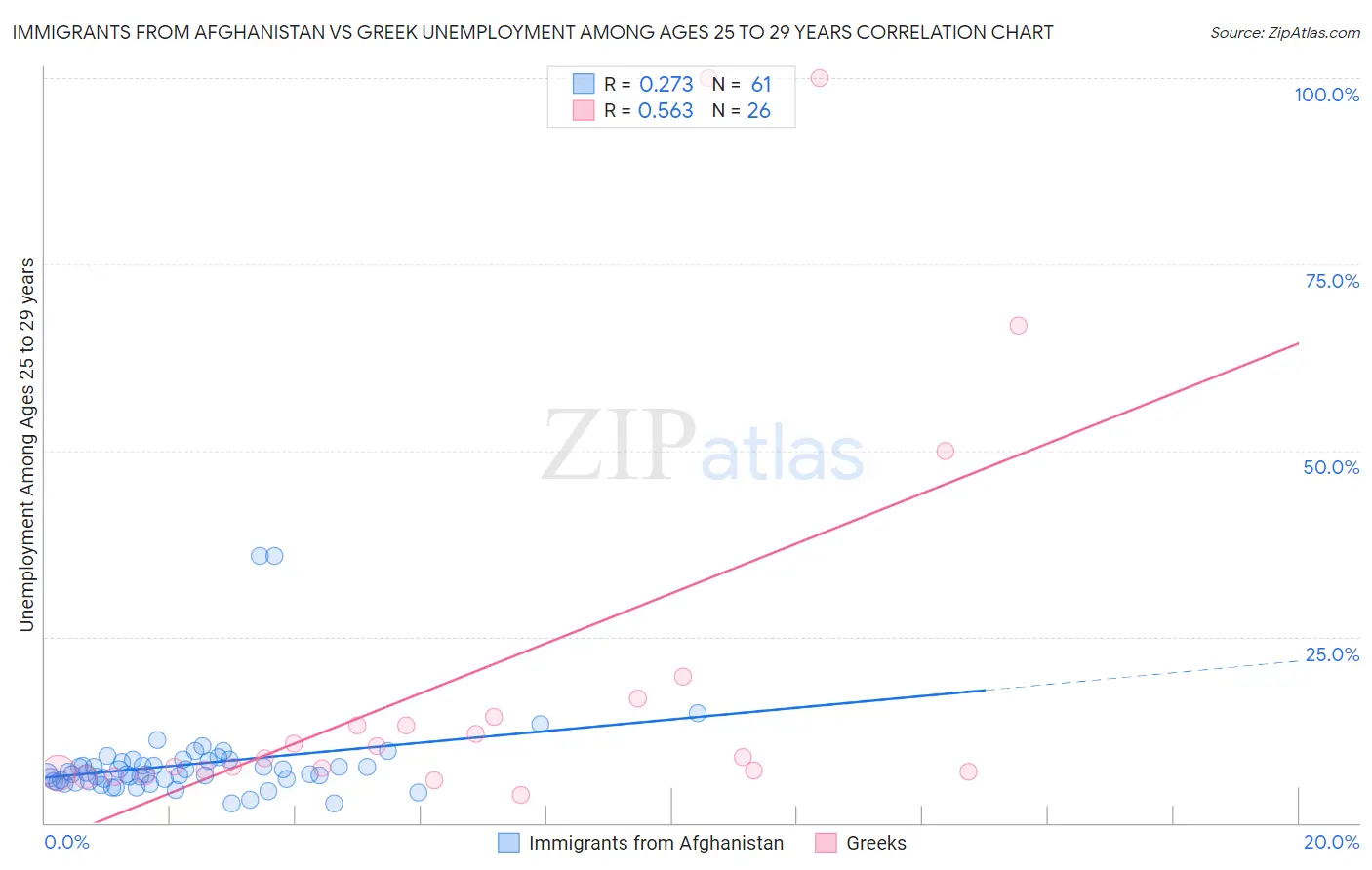 Immigrants from Afghanistan vs Greek Unemployment Among Ages 25 to 29 years