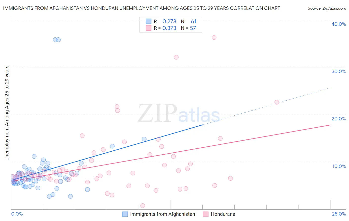 Immigrants from Afghanistan vs Honduran Unemployment Among Ages 25 to 29 years