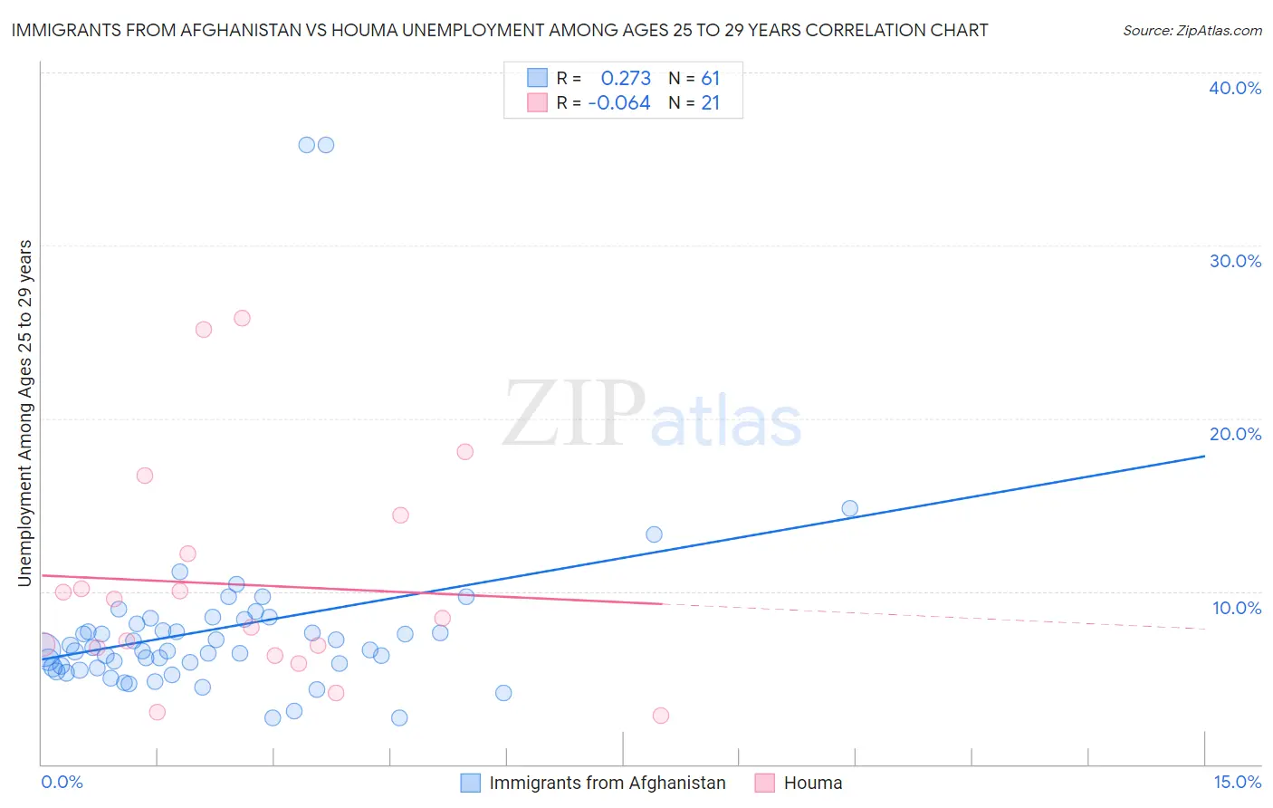 Immigrants from Afghanistan vs Houma Unemployment Among Ages 25 to 29 years