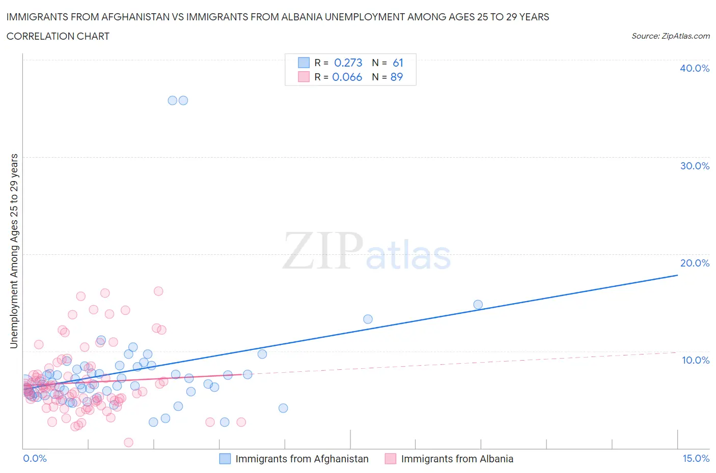 Immigrants from Afghanistan vs Immigrants from Albania Unemployment Among Ages 25 to 29 years