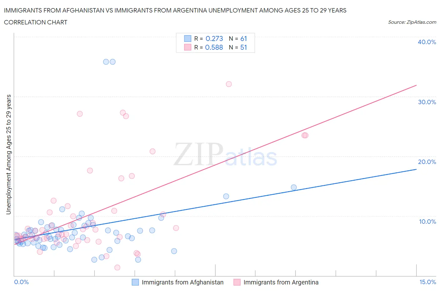 Immigrants from Afghanistan vs Immigrants from Argentina Unemployment Among Ages 25 to 29 years