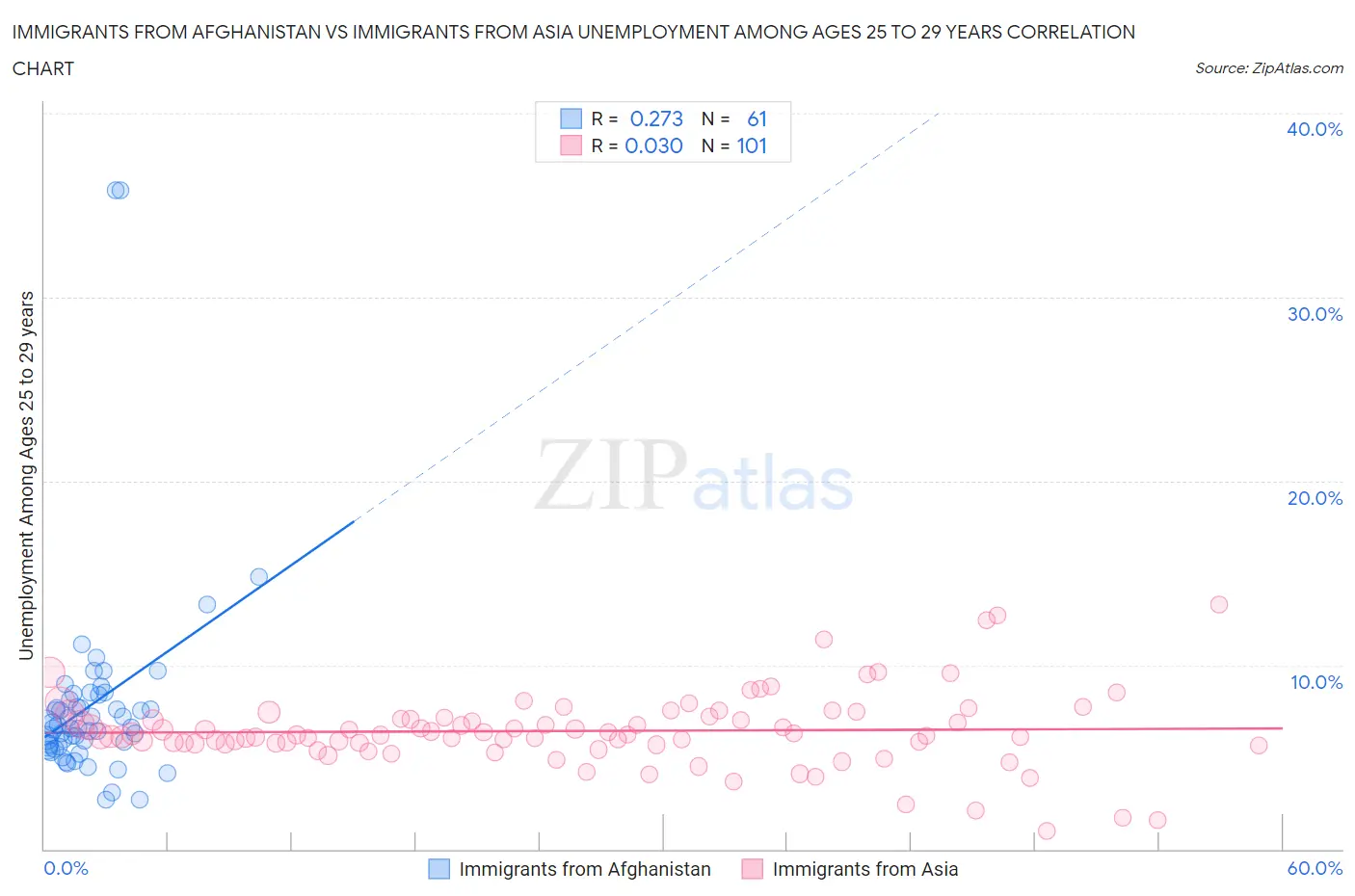 Immigrants from Afghanistan vs Immigrants from Asia Unemployment Among Ages 25 to 29 years