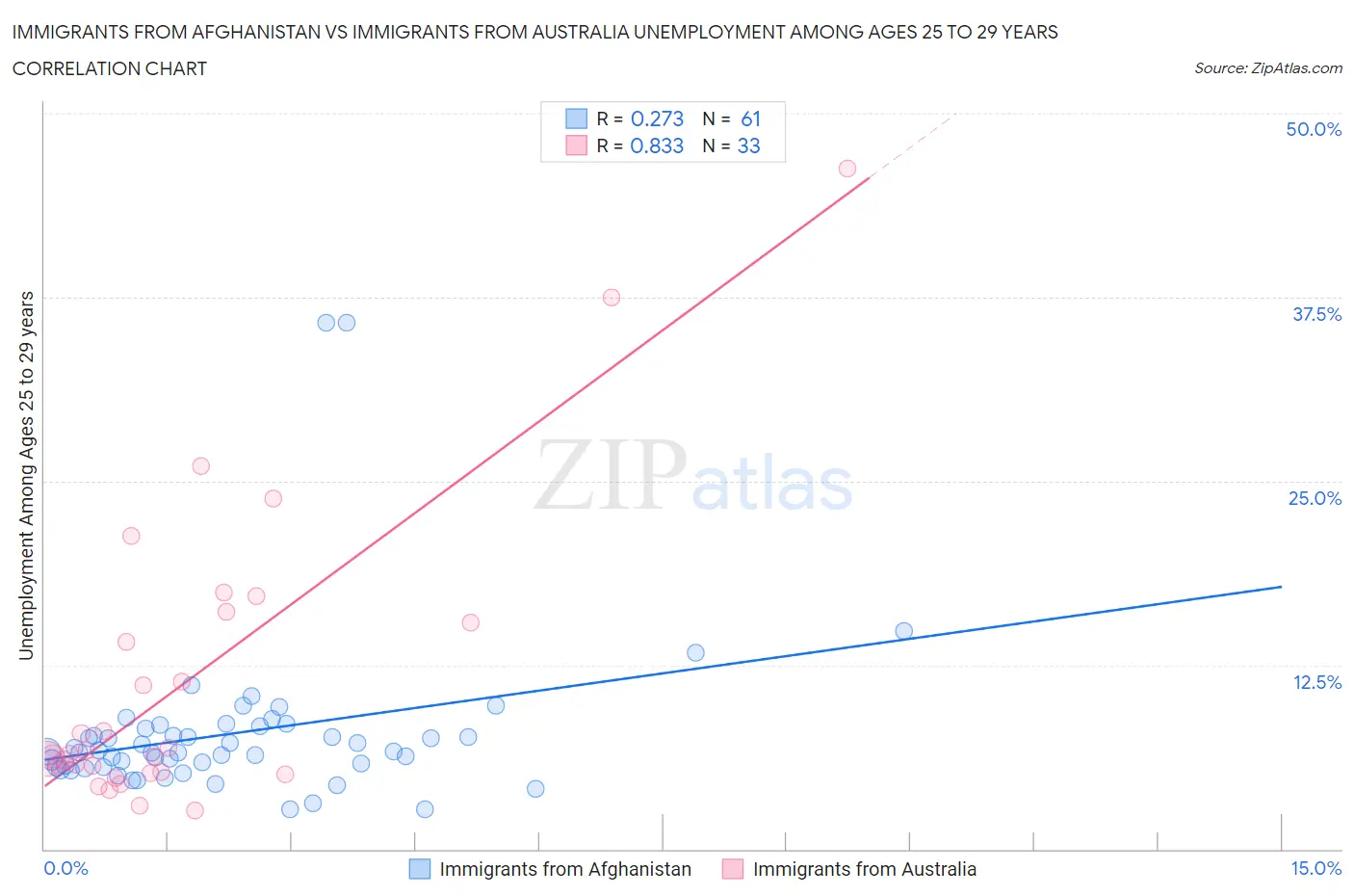 Immigrants from Afghanistan vs Immigrants from Australia Unemployment Among Ages 25 to 29 years