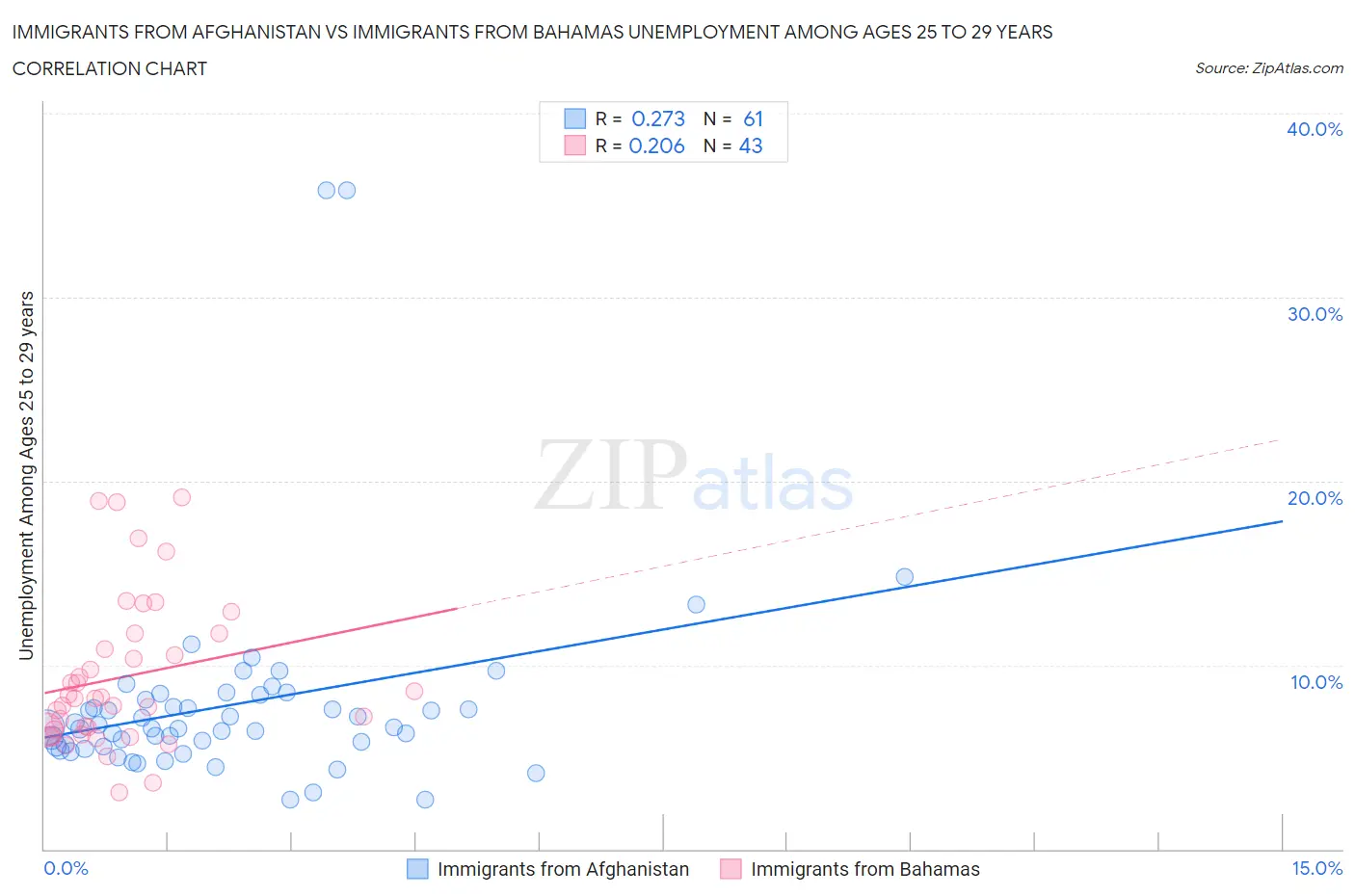 Immigrants from Afghanistan vs Immigrants from Bahamas Unemployment Among Ages 25 to 29 years