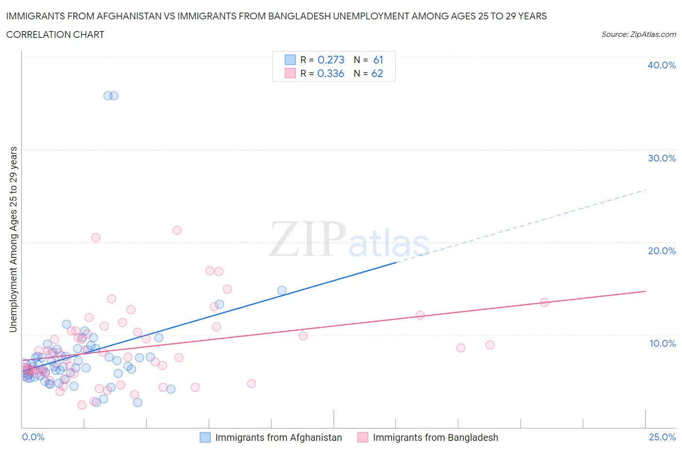 Immigrants from Afghanistan vs Immigrants from Bangladesh Unemployment Among Ages 25 to 29 years