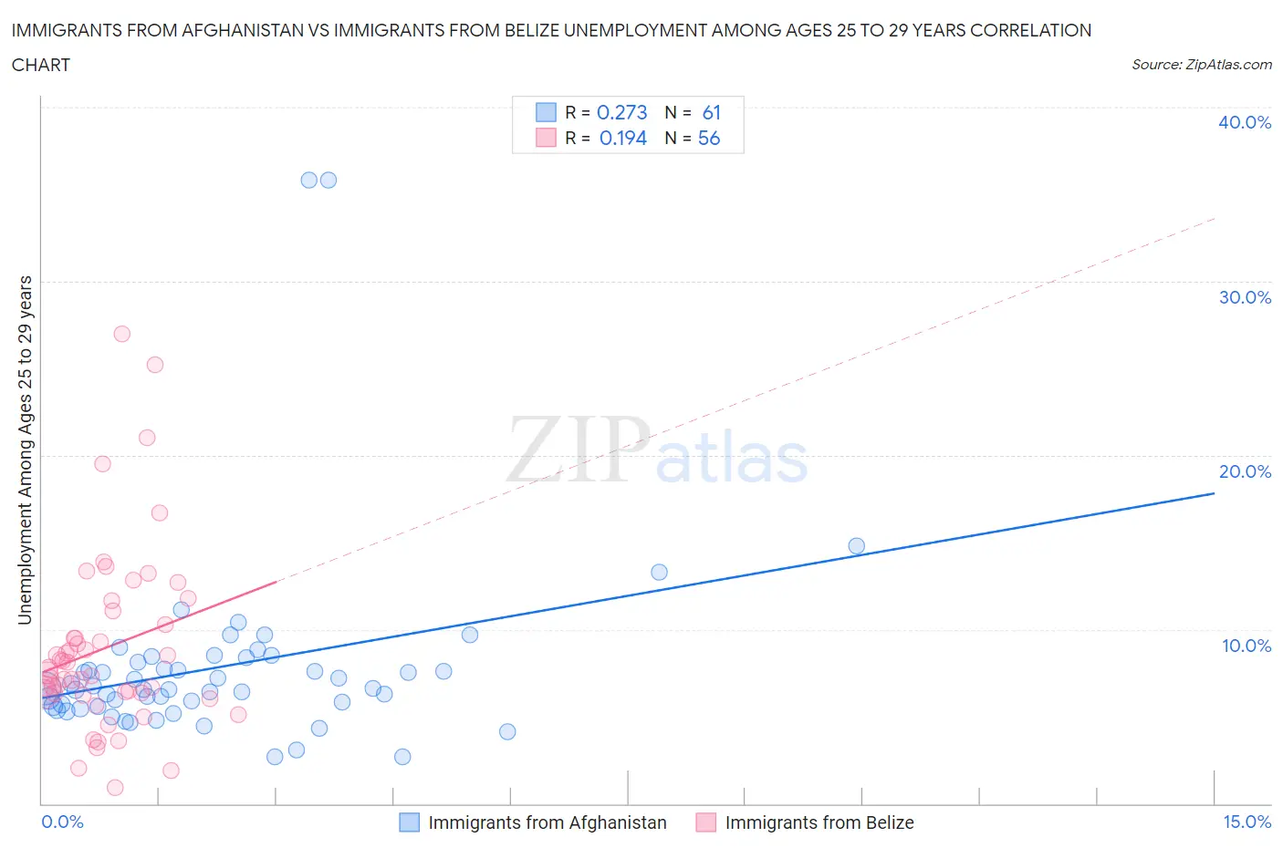 Immigrants from Afghanistan vs Immigrants from Belize Unemployment Among Ages 25 to 29 years