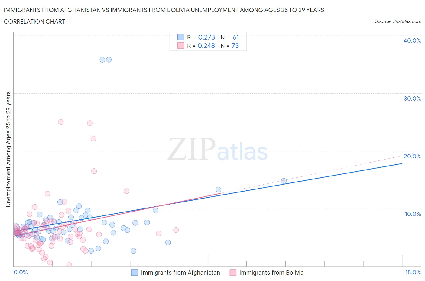 Immigrants from Afghanistan vs Immigrants from Bolivia Unemployment Among Ages 25 to 29 years