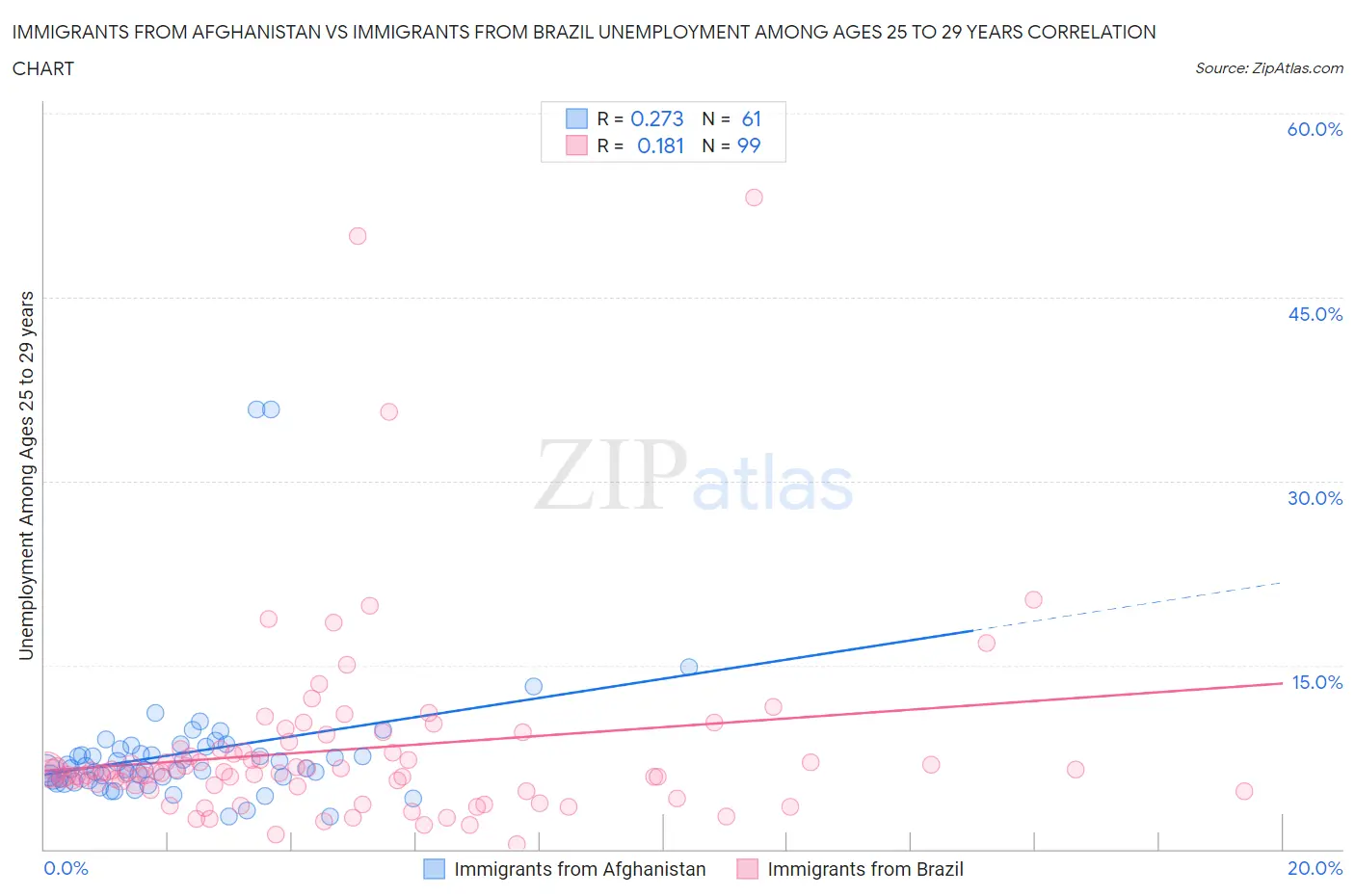 Immigrants from Afghanistan vs Immigrants from Brazil Unemployment Among Ages 25 to 29 years