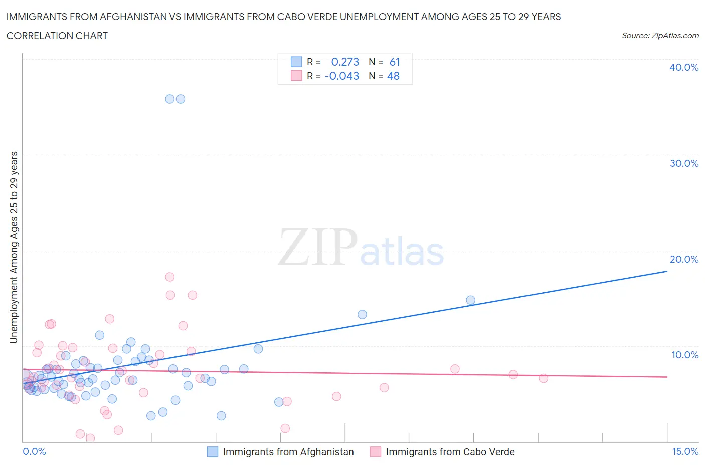Immigrants from Afghanistan vs Immigrants from Cabo Verde Unemployment Among Ages 25 to 29 years