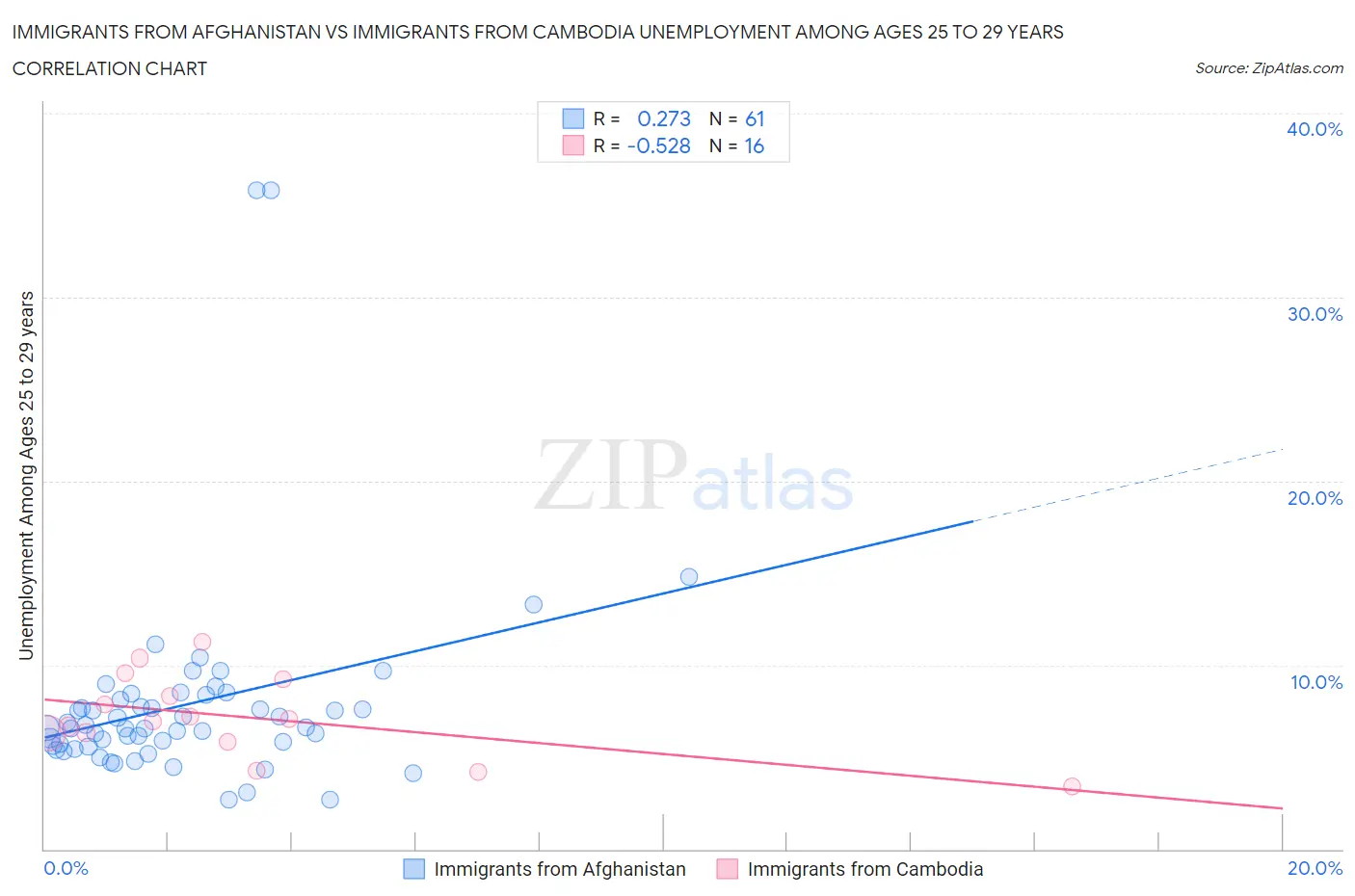 Immigrants from Afghanistan vs Immigrants from Cambodia Unemployment Among Ages 25 to 29 years