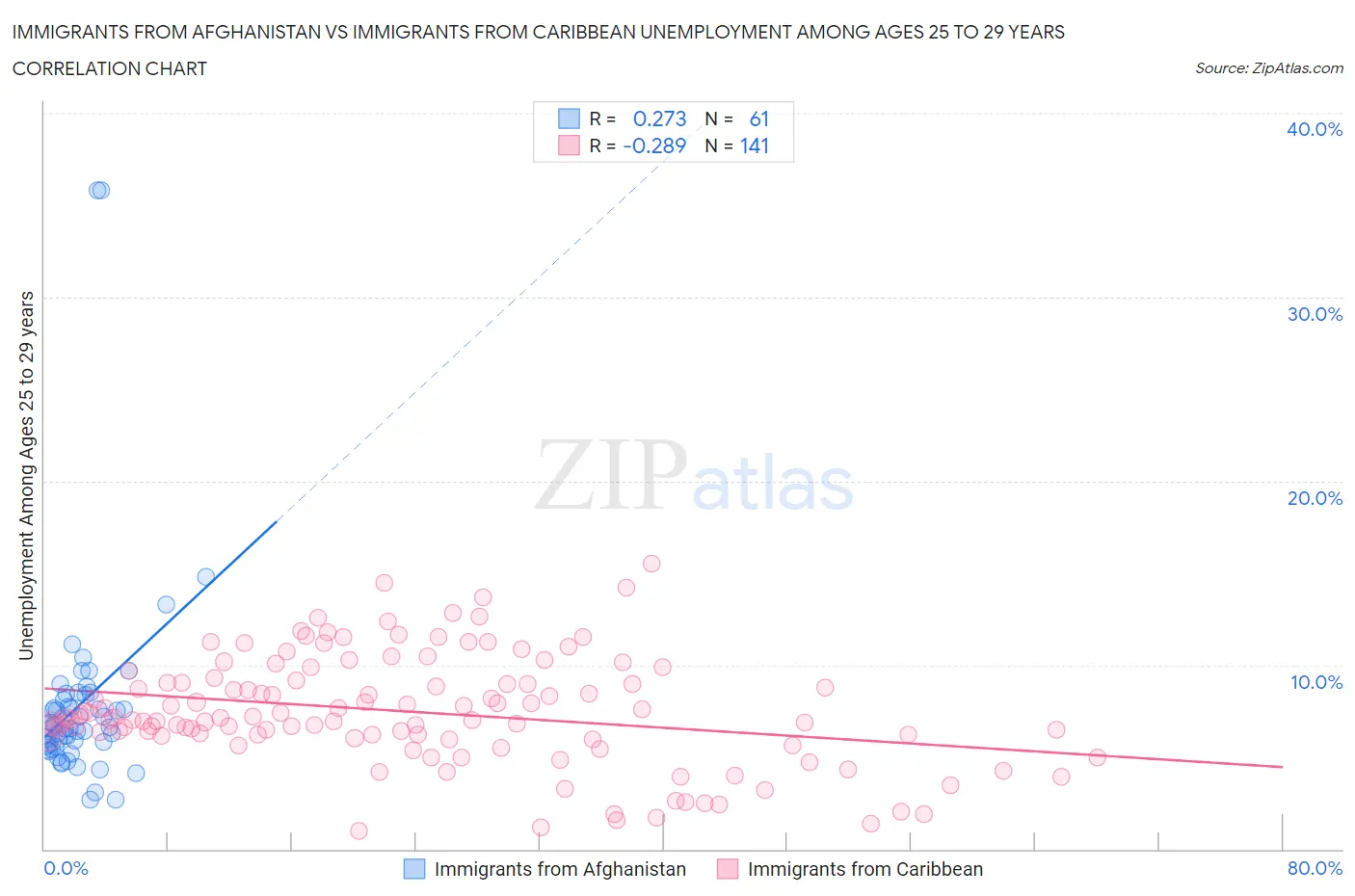 Immigrants from Afghanistan vs Immigrants from Caribbean Unemployment Among Ages 25 to 29 years