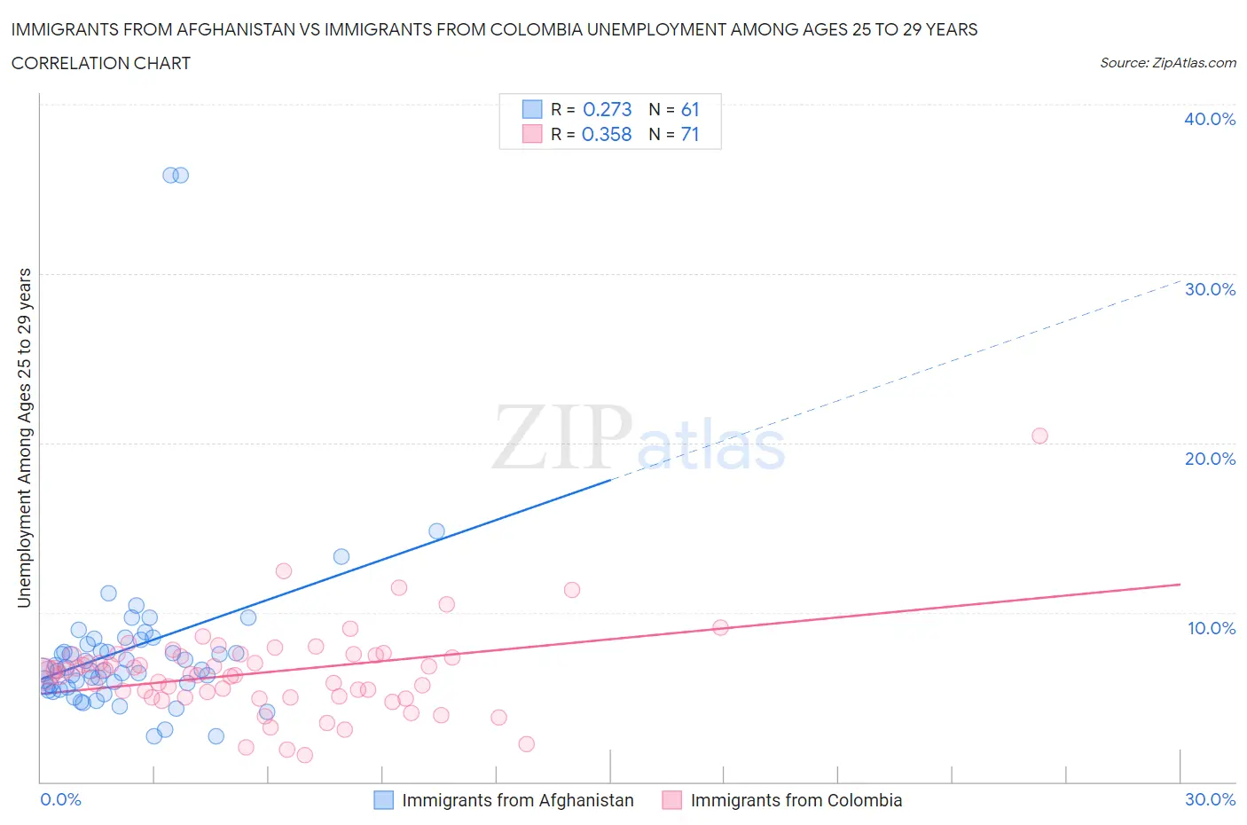 Immigrants from Afghanistan vs Immigrants from Colombia Unemployment Among Ages 25 to 29 years