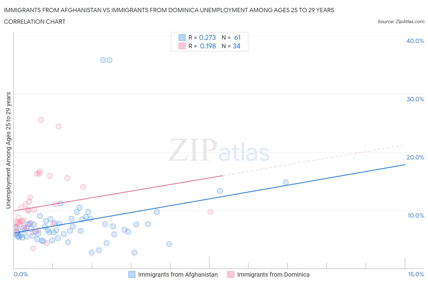 Immigrants from Afghanistan vs Immigrants from Dominica Unemployment Among Ages 25 to 29 years