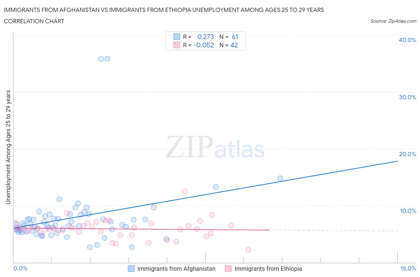 Immigrants from Afghanistan vs Immigrants from Ethiopia Unemployment Among Ages 25 to 29 years