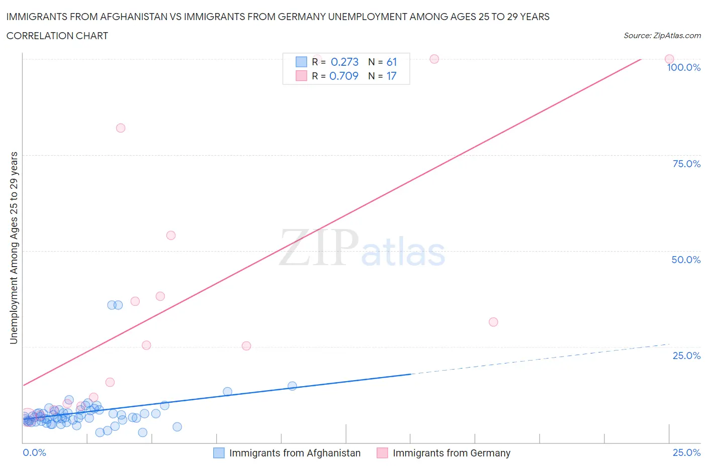 Immigrants from Afghanistan vs Immigrants from Germany Unemployment Among Ages 25 to 29 years