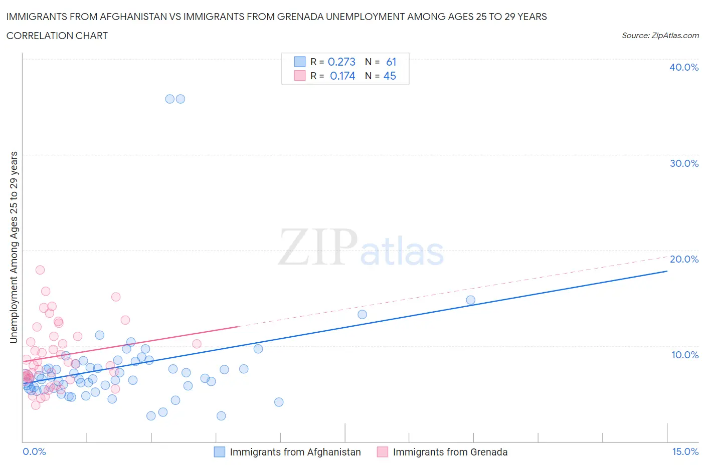 Immigrants from Afghanistan vs Immigrants from Grenada Unemployment Among Ages 25 to 29 years