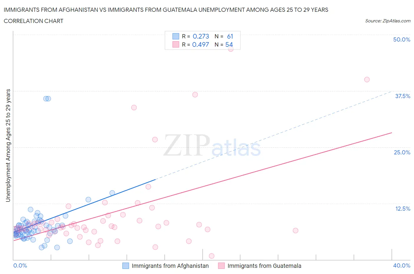 Immigrants from Afghanistan vs Immigrants from Guatemala Unemployment Among Ages 25 to 29 years