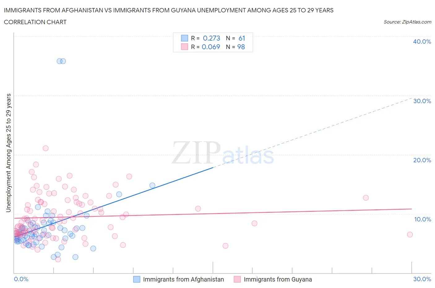 Immigrants from Afghanistan vs Immigrants from Guyana Unemployment Among Ages 25 to 29 years