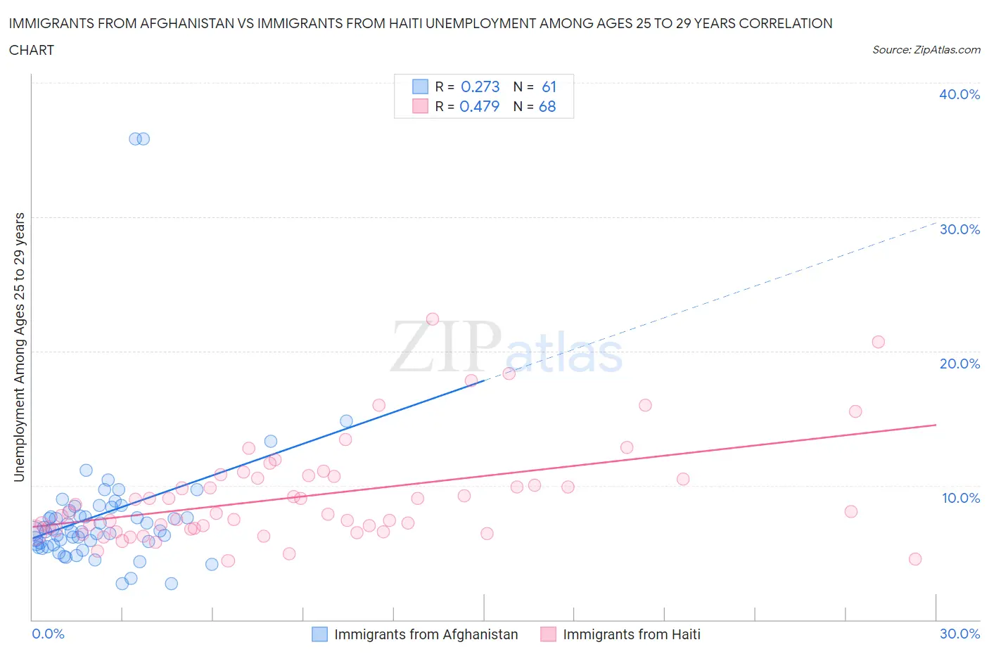 Immigrants from Afghanistan vs Immigrants from Haiti Unemployment Among Ages 25 to 29 years