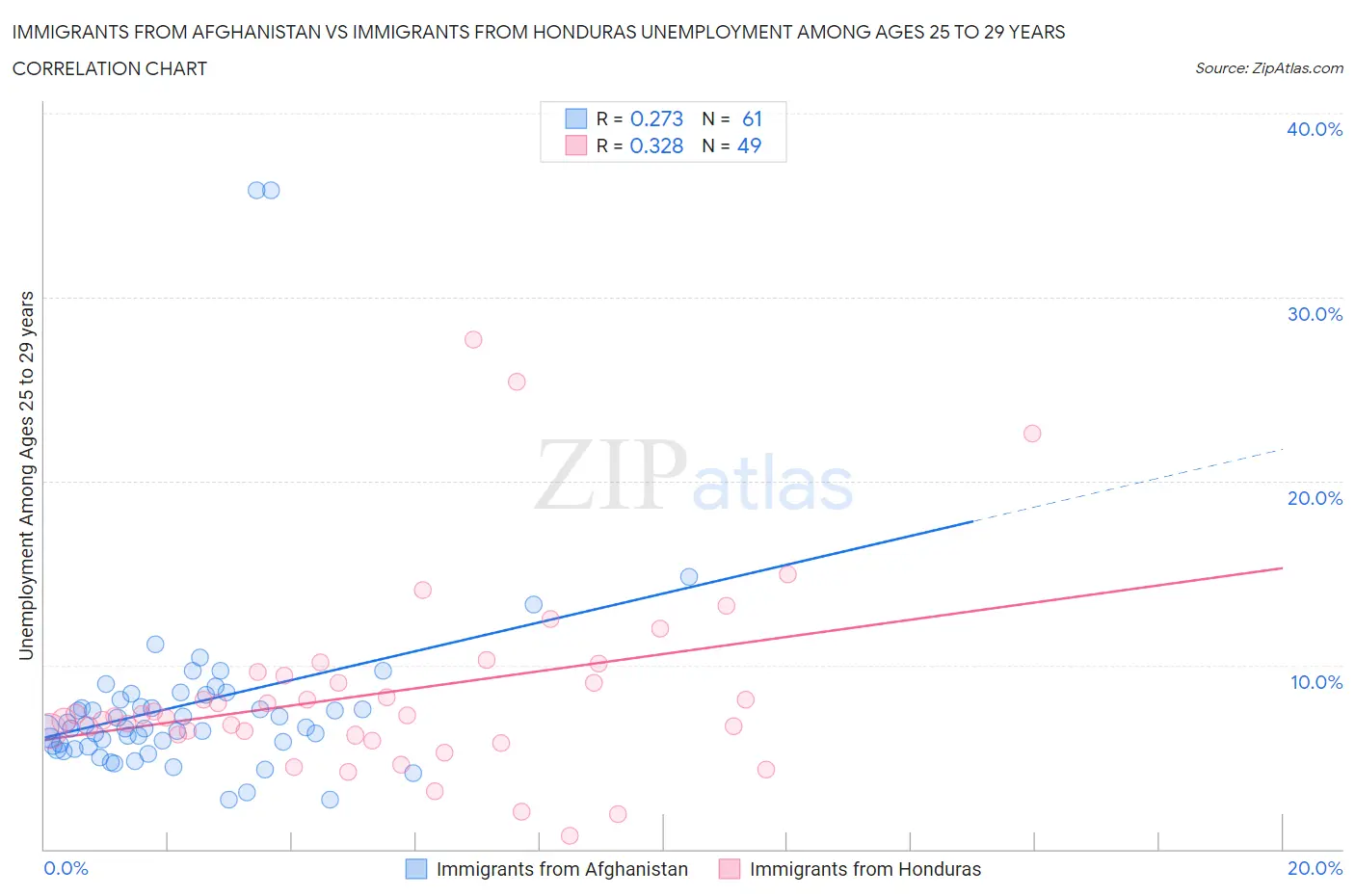 Immigrants from Afghanistan vs Immigrants from Honduras Unemployment Among Ages 25 to 29 years