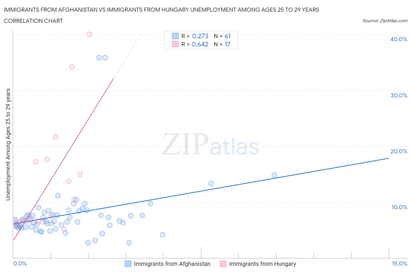 Immigrants from Afghanistan vs Immigrants from Hungary Unemployment Among Ages 25 to 29 years