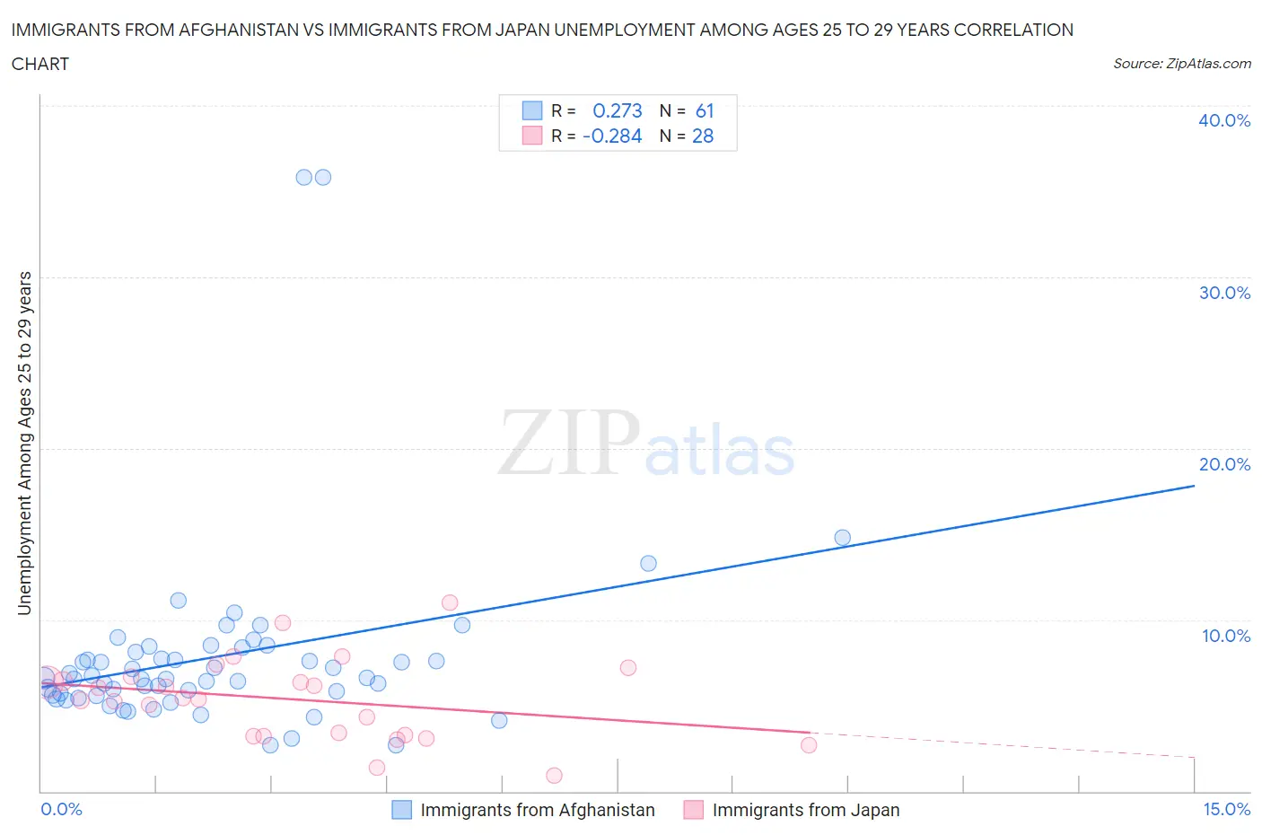 Immigrants from Afghanistan vs Immigrants from Japan Unemployment Among Ages 25 to 29 years