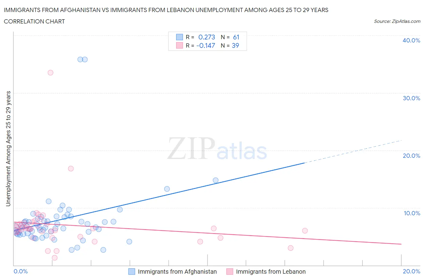 Immigrants from Afghanistan vs Immigrants from Lebanon Unemployment Among Ages 25 to 29 years