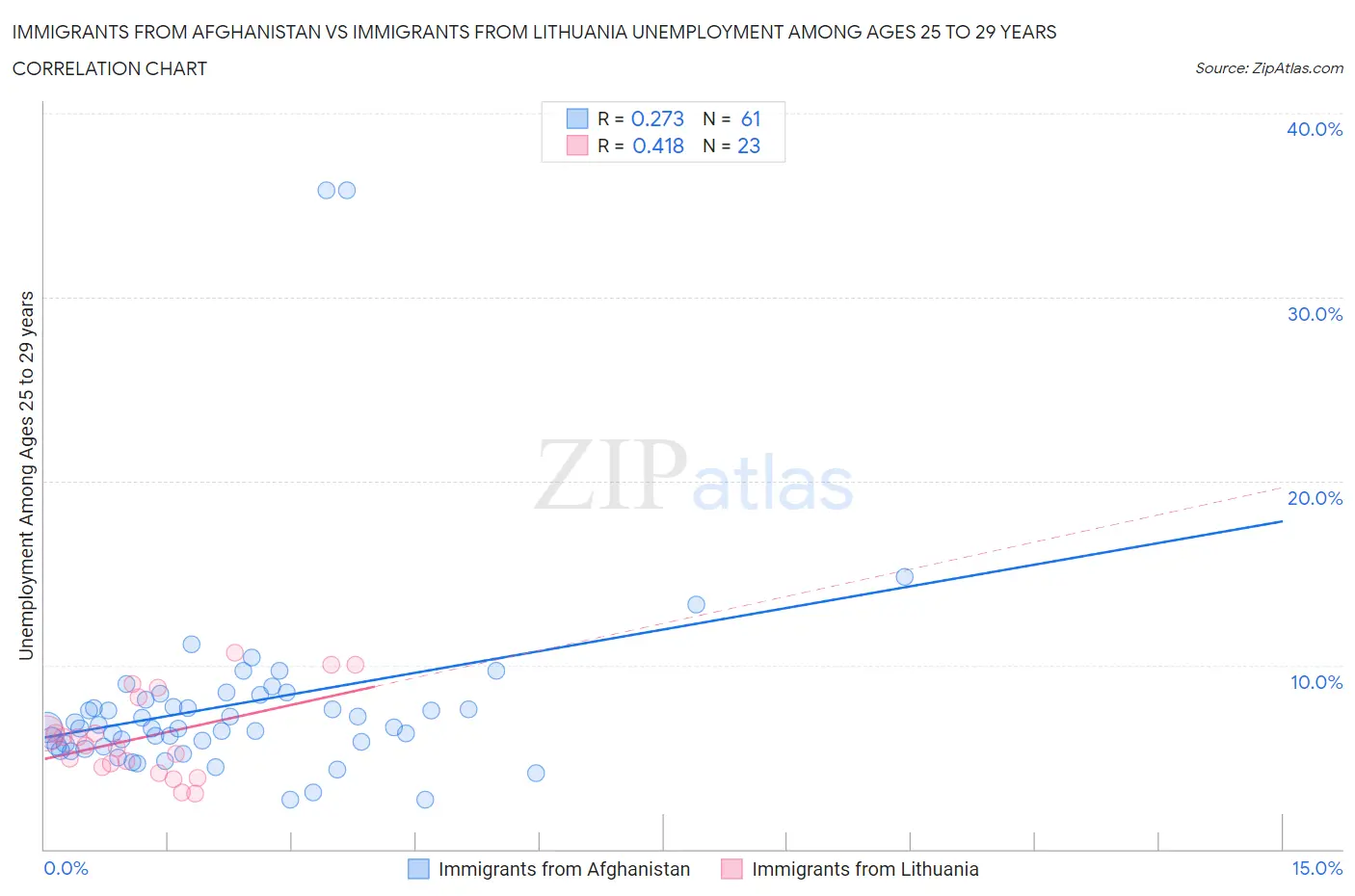 Immigrants from Afghanistan vs Immigrants from Lithuania Unemployment Among Ages 25 to 29 years
