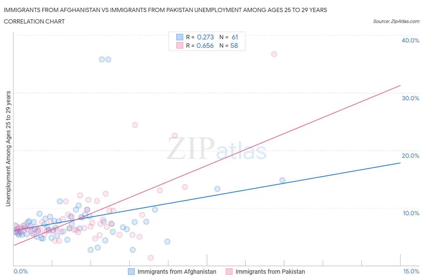 Immigrants from Afghanistan vs Immigrants from Pakistan Unemployment Among Ages 25 to 29 years