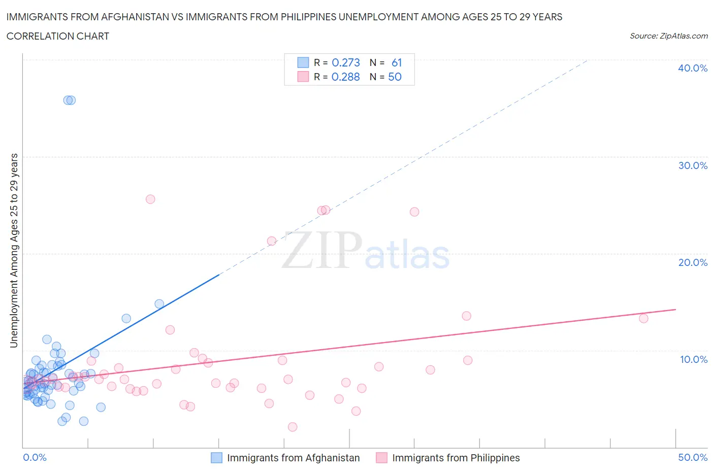 Immigrants from Afghanistan vs Immigrants from Philippines Unemployment Among Ages 25 to 29 years