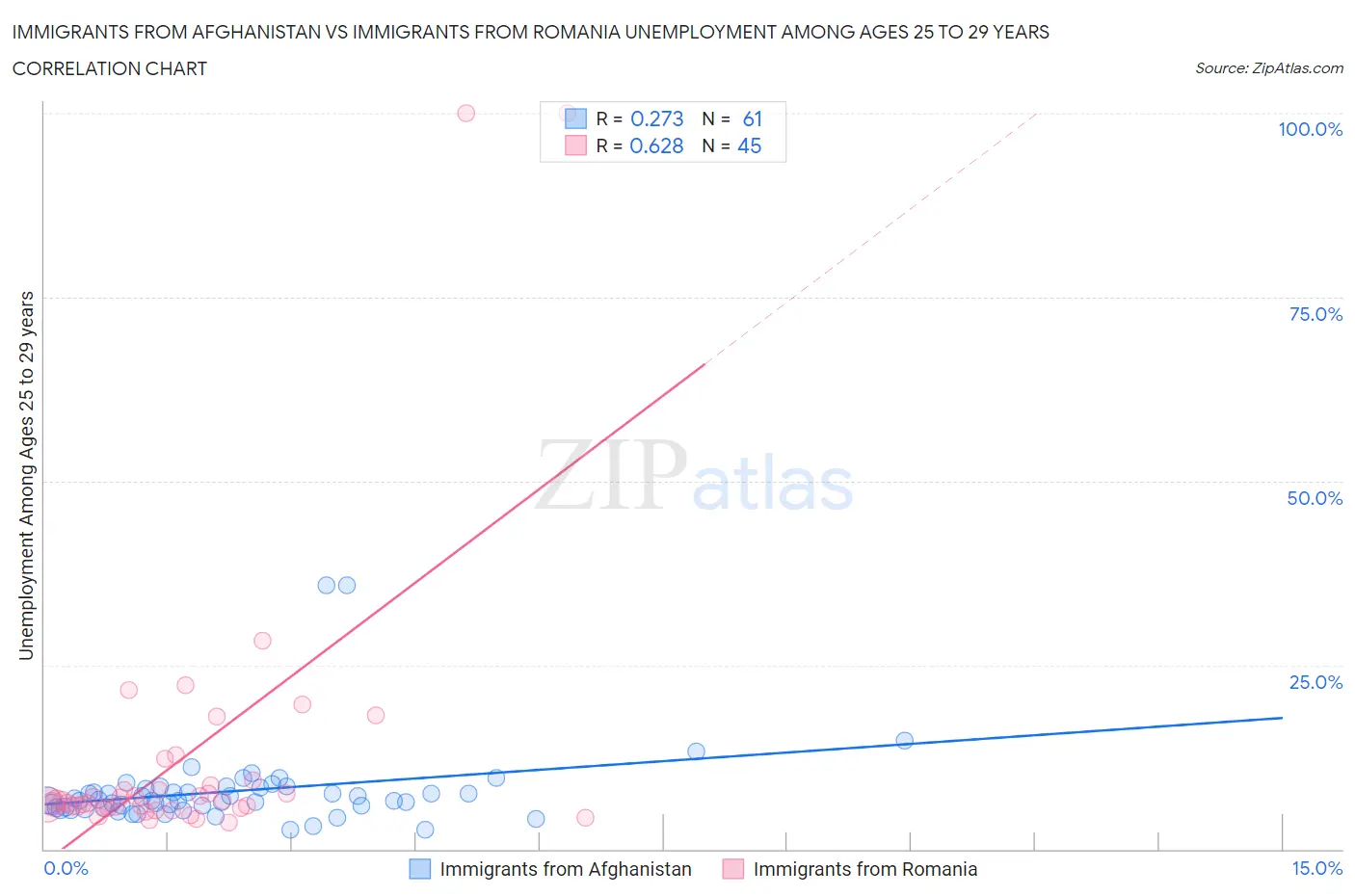 Immigrants from Afghanistan vs Immigrants from Romania Unemployment Among Ages 25 to 29 years