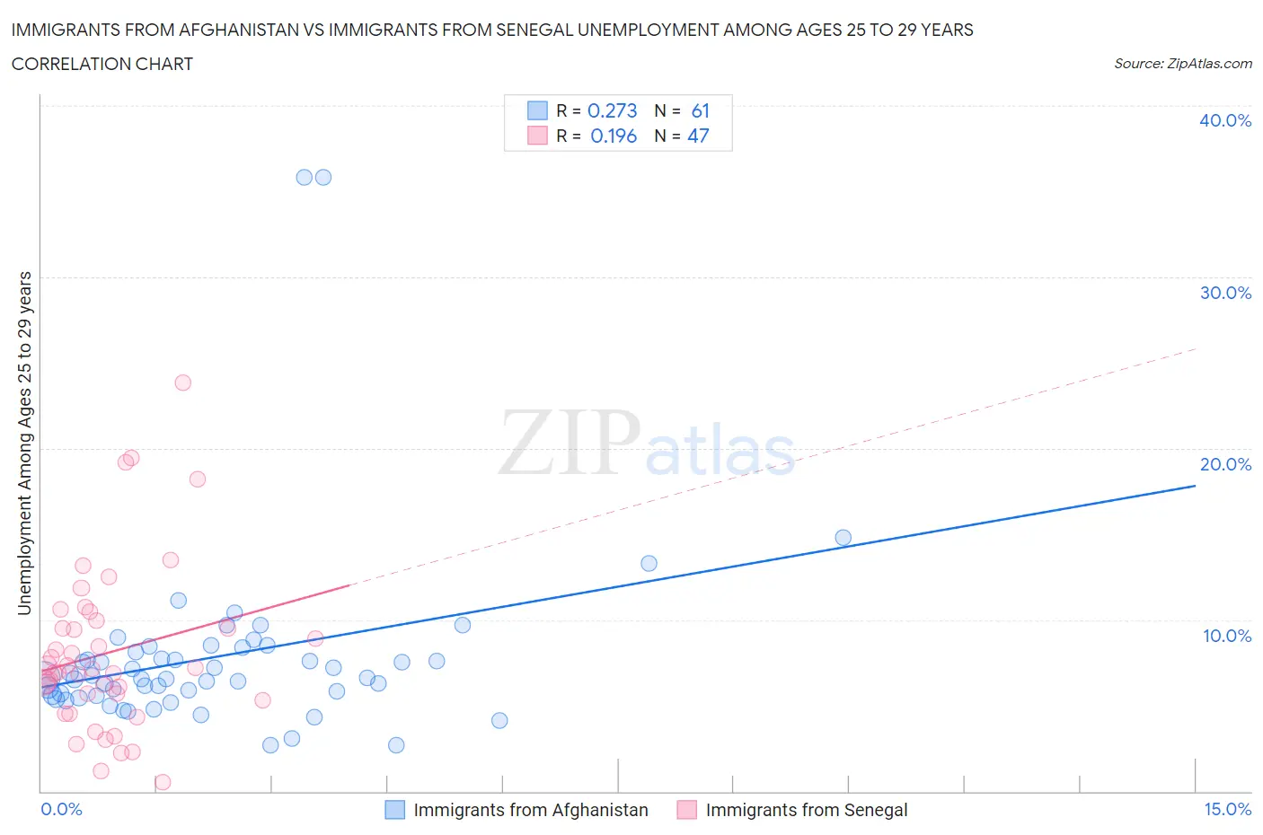 Immigrants from Afghanistan vs Immigrants from Senegal Unemployment Among Ages 25 to 29 years