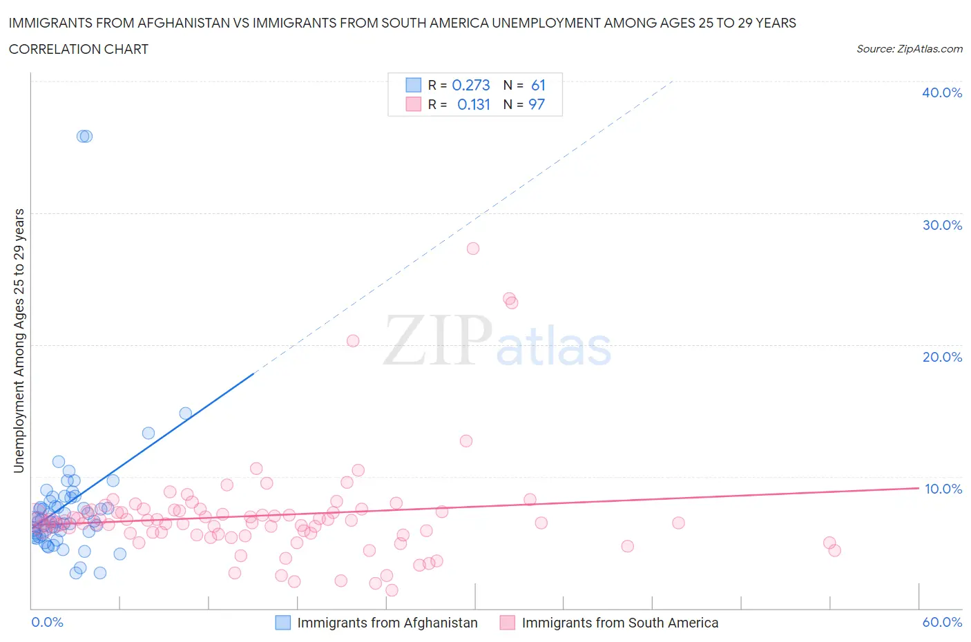Immigrants from Afghanistan vs Immigrants from South America Unemployment Among Ages 25 to 29 years