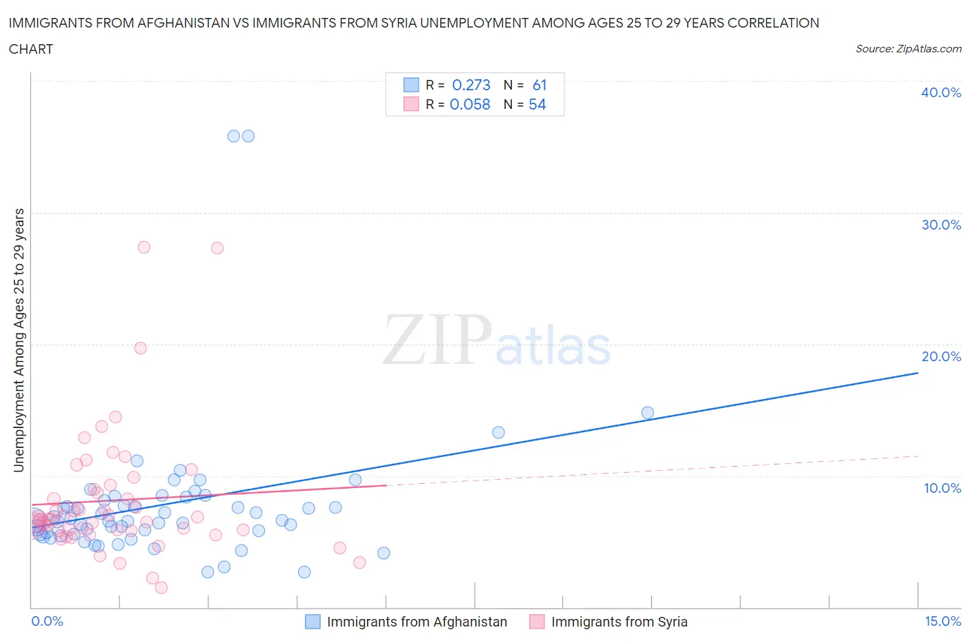 Immigrants from Afghanistan vs Immigrants from Syria Unemployment Among Ages 25 to 29 years