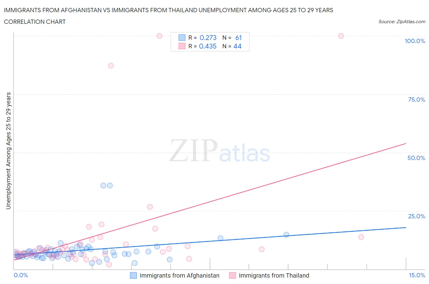 Immigrants from Afghanistan vs Immigrants from Thailand Unemployment Among Ages 25 to 29 years