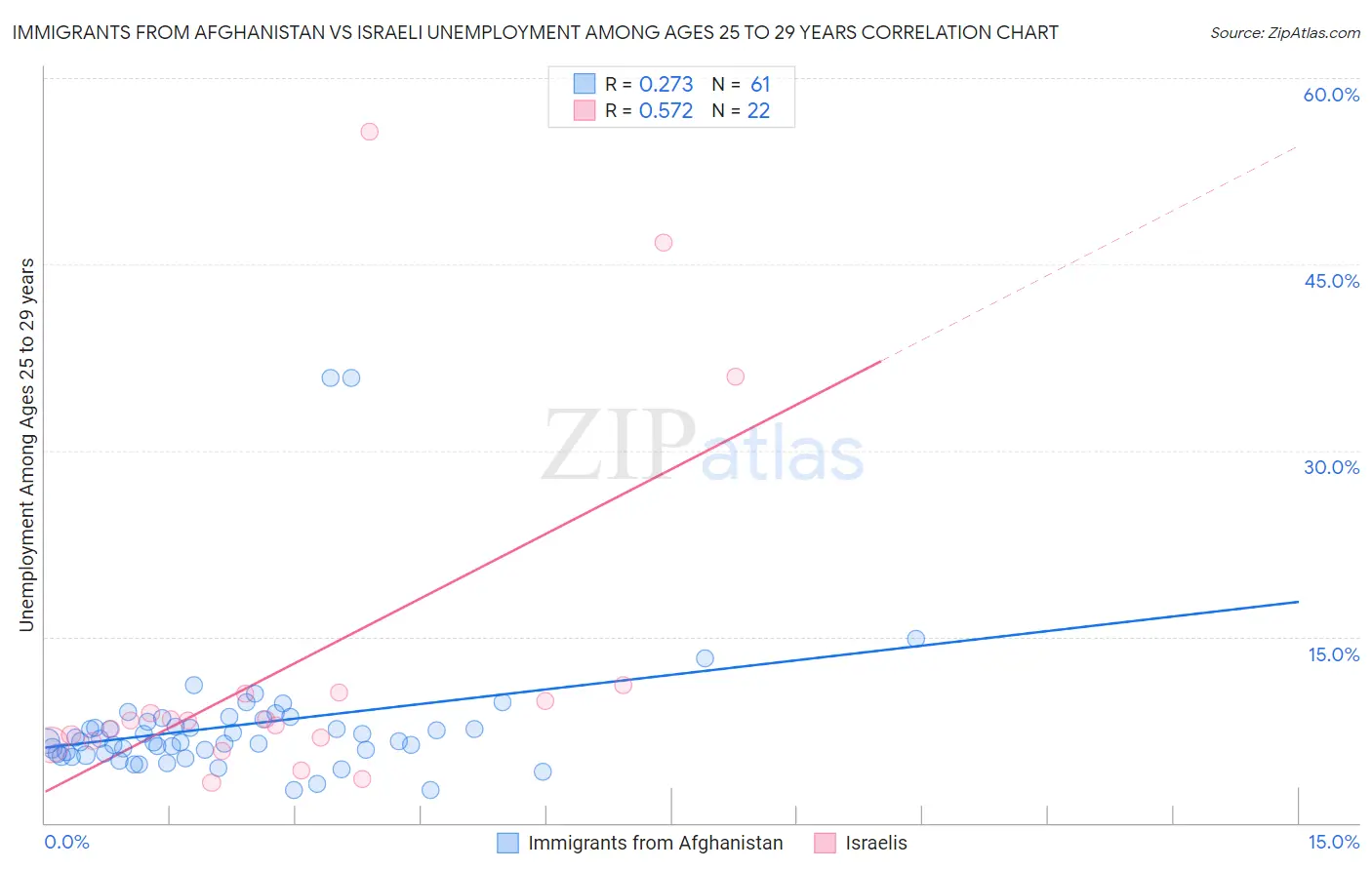 Immigrants from Afghanistan vs Israeli Unemployment Among Ages 25 to 29 years