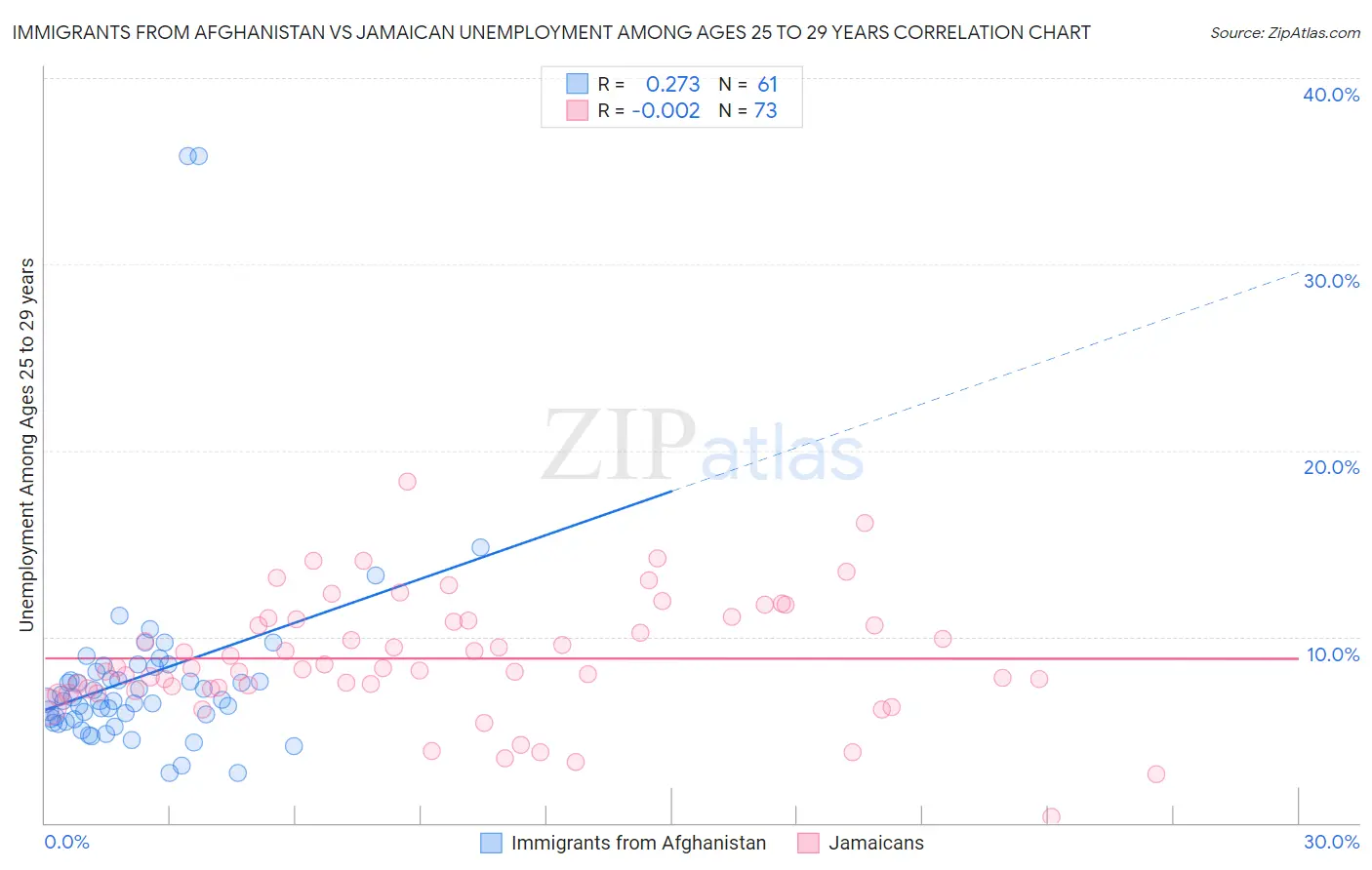 Immigrants from Afghanistan vs Jamaican Unemployment Among Ages 25 to 29 years