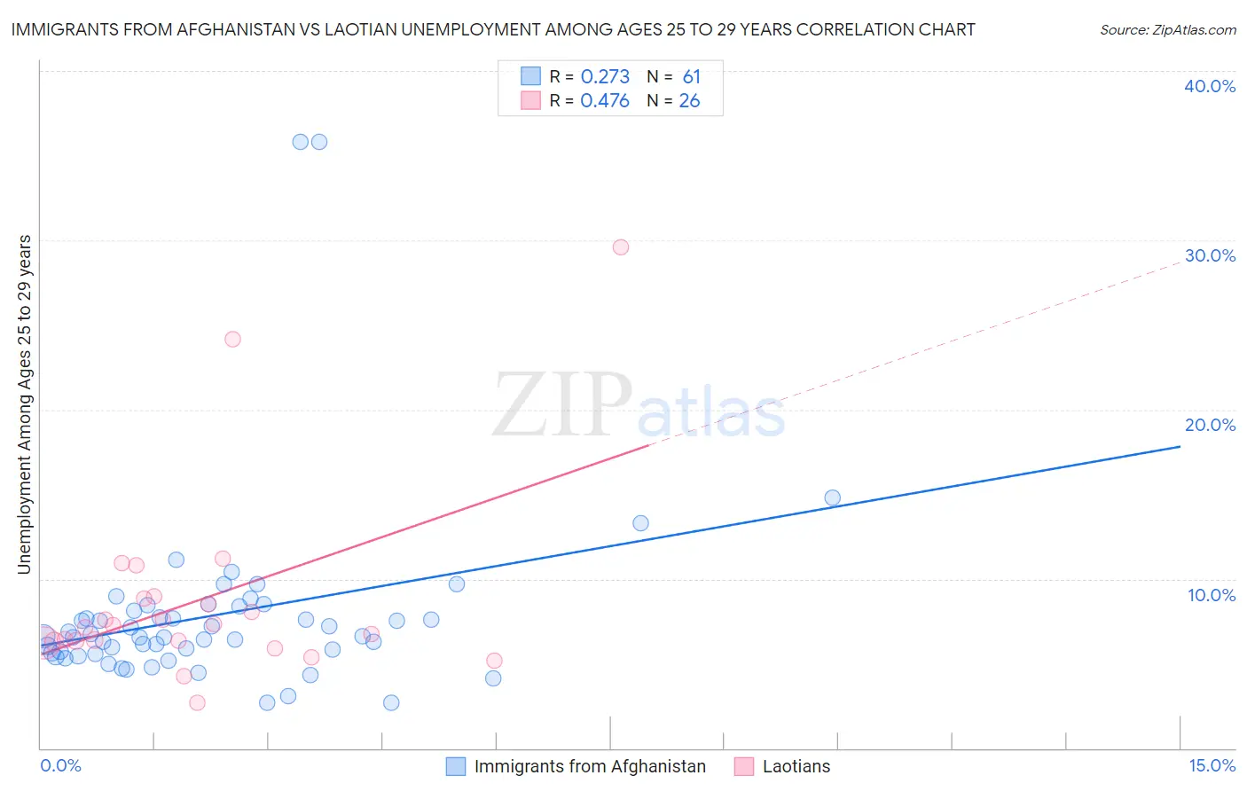 Immigrants from Afghanistan vs Laotian Unemployment Among Ages 25 to 29 years