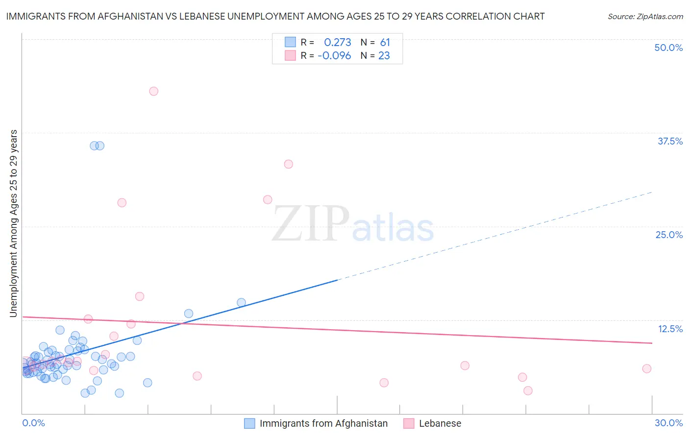 Immigrants from Afghanistan vs Lebanese Unemployment Among Ages 25 to 29 years