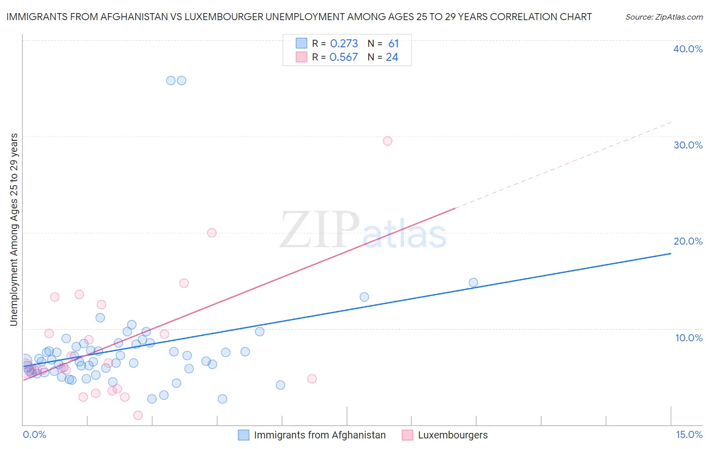 Immigrants from Afghanistan vs Luxembourger Unemployment Among Ages 25 to 29 years
