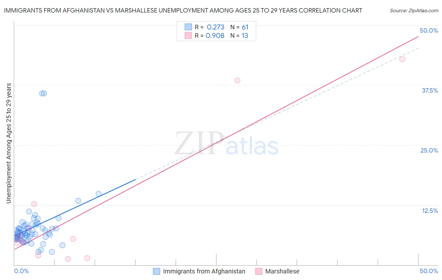 Immigrants from Afghanistan vs Marshallese Unemployment Among Ages 25 to 29 years