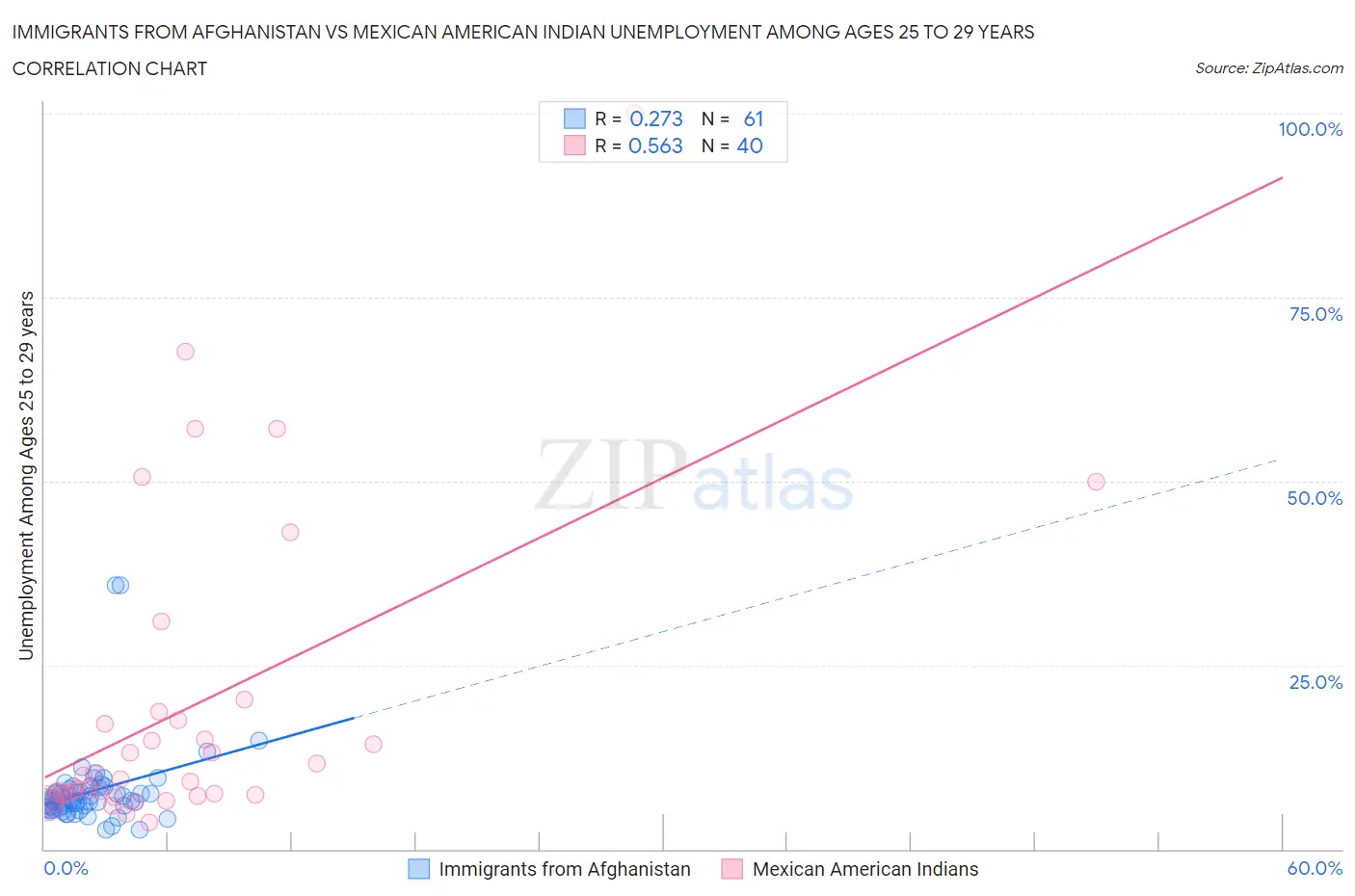 Immigrants from Afghanistan vs Mexican American Indian Unemployment Among Ages 25 to 29 years